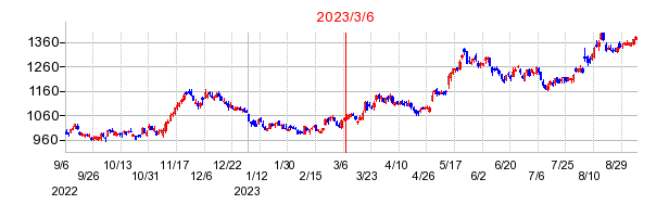 2023年3月6日 09:10前後のの株価チャート